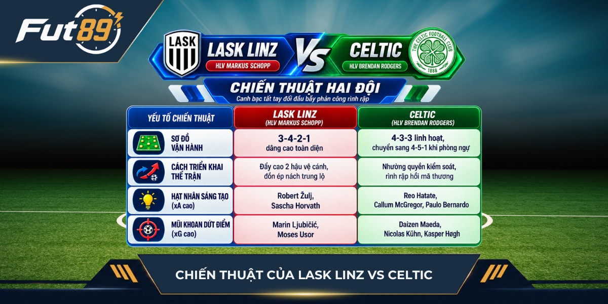 Chiến thuật hai đội Lask Linz vs Celtic