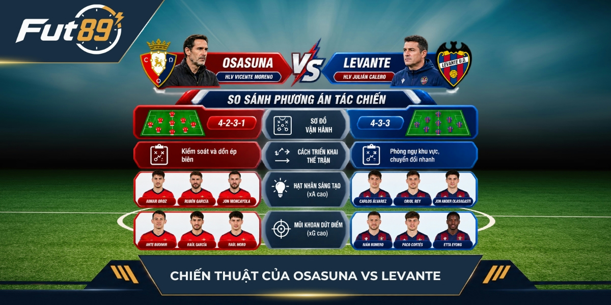 Chiến thuật của Osasuna vs Levante