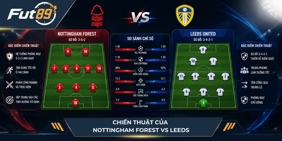 Biến động nhân sự của hai đội Nottingham Forest vs Leeds