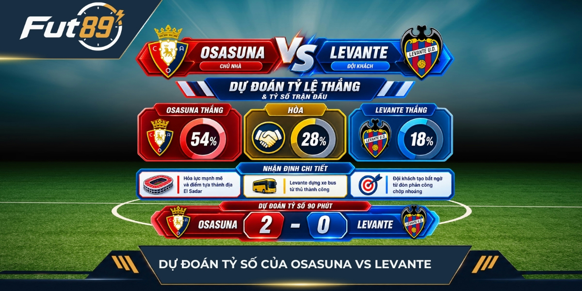 Phân bổ xác suất kết quả trận đấu Osasuna vs Levante
