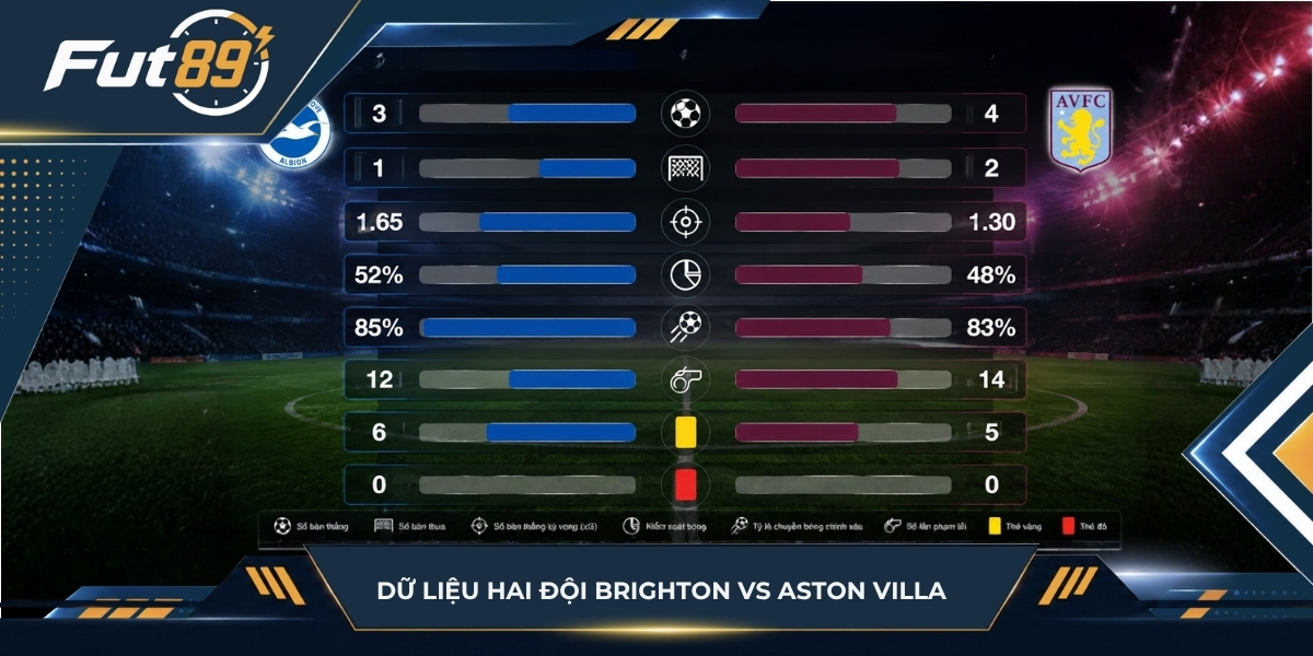 Dữ liệu hai đội Brighton vs Aston Villa