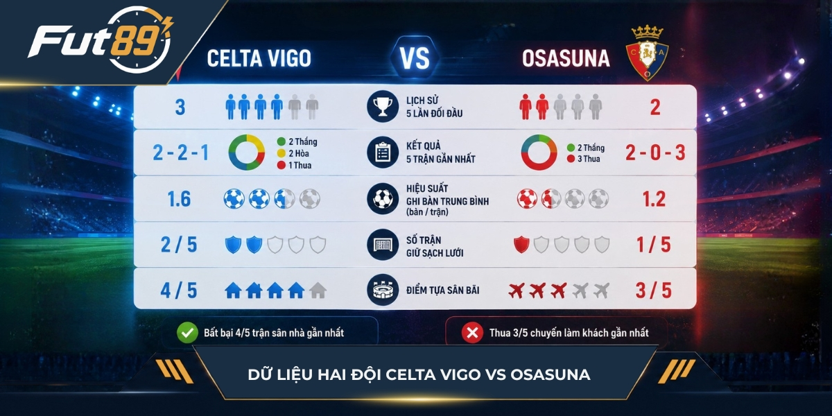 Dữ liệu hai đội Celta Vigo vs Osasuna