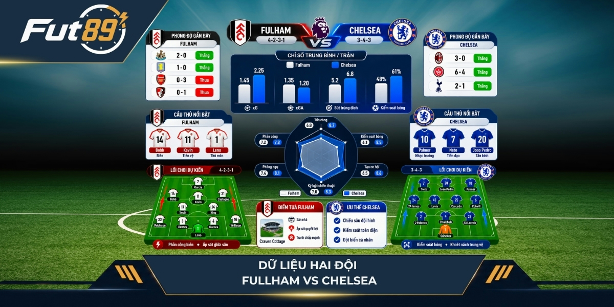 Dữ liệu hai đội Fullham vs Chelsea trước trận