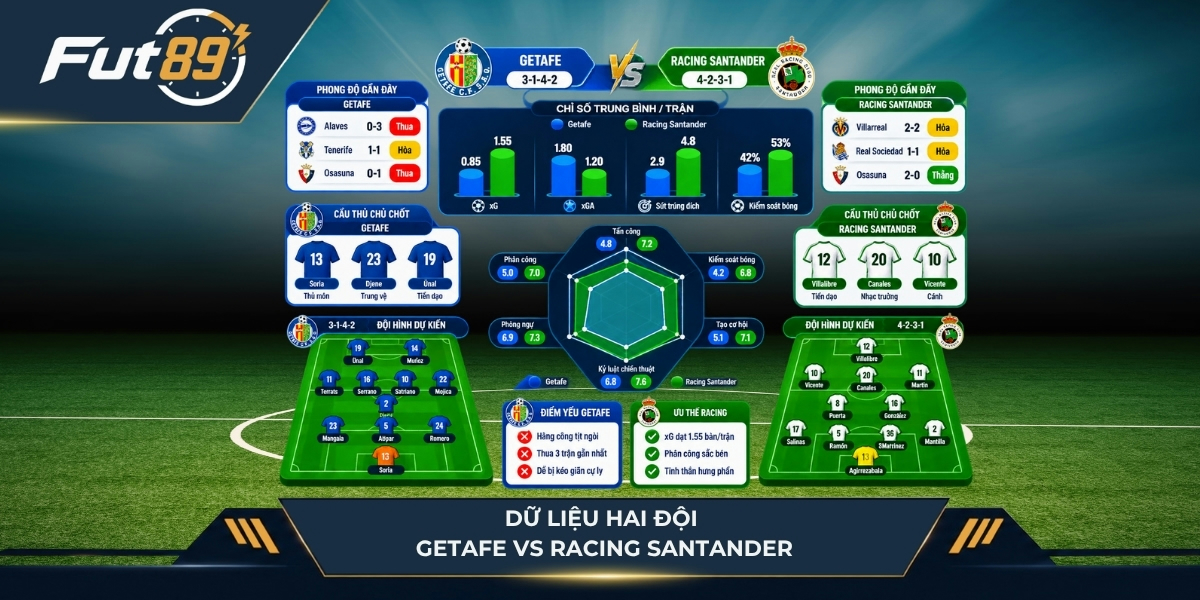 Phân tich dữ liệu hai đội Getafe vs Racing Santander