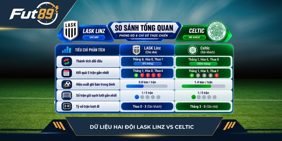 Dữ liệu hai đội Lask Linz vs Celtic