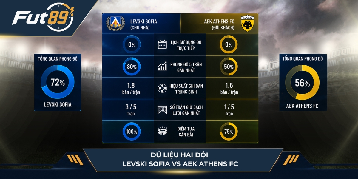 Dữ liệu hai đội Levski Sofia vs AEK Athens FC