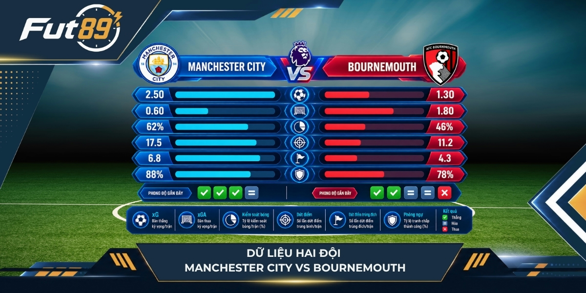 Dữ liệu trước trận của Manchester City vs Bournemouth