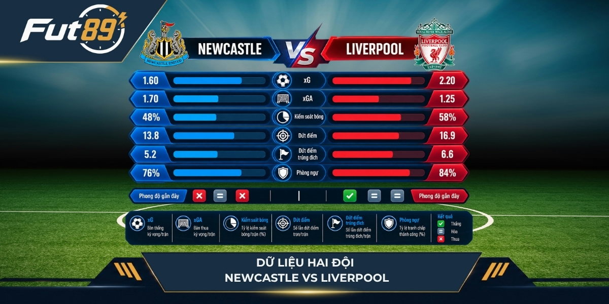 Dữ liệu Newcastle vs Liverpool trước trận