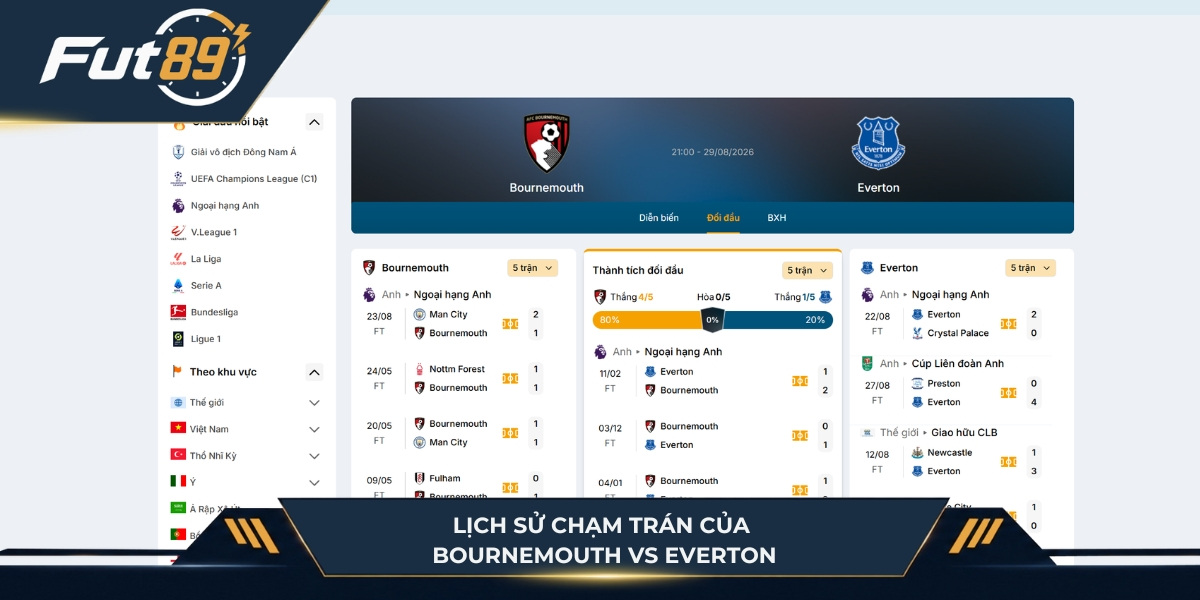 Lịch sử đối đẩu của Bournemouth vs Everton