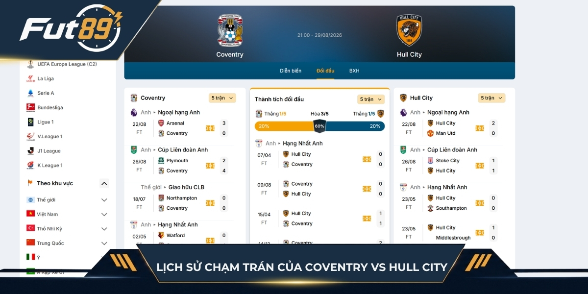 Thành tích đối đầu của Coventry vs Hull City