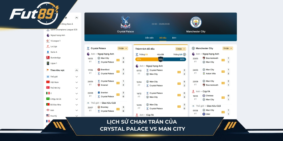 Lịch sử chạm trán của Crystal Palace vs Man City