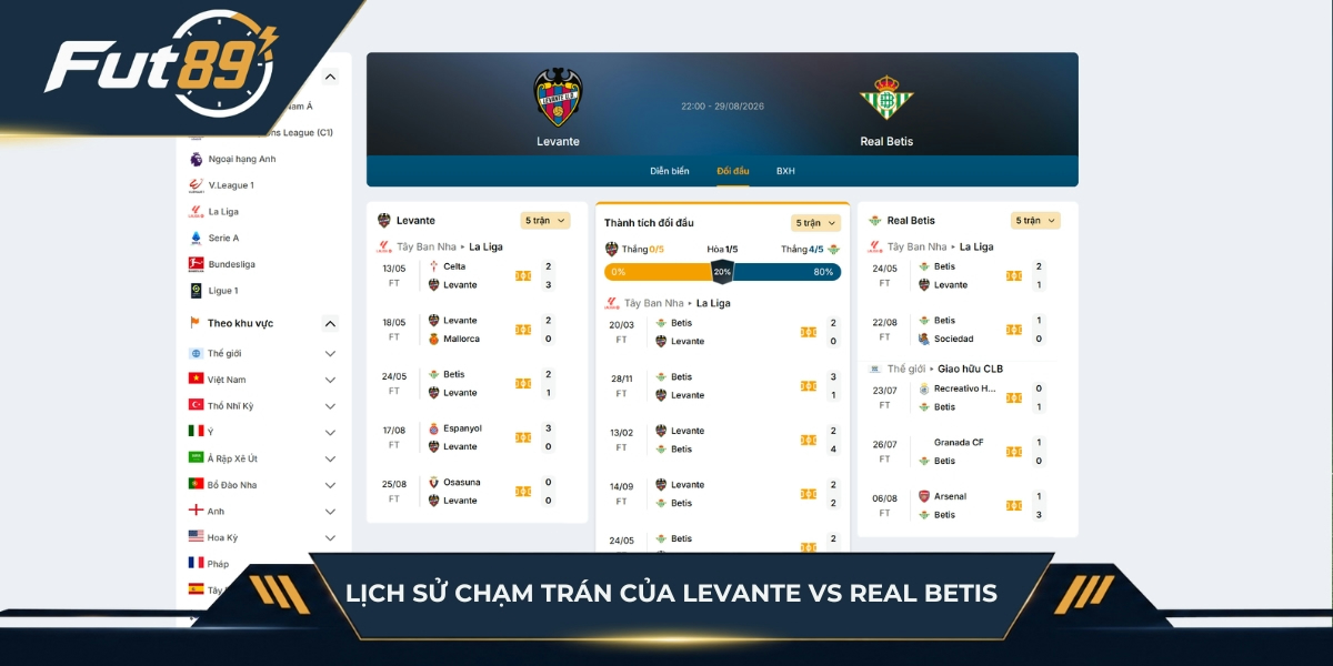 Lịch sử chạm trán giữa Levante vs Real Betis