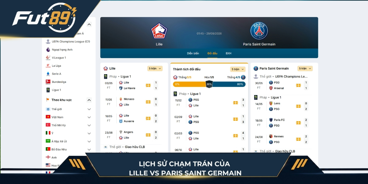 Lịch sử chạm trán của Lille vs Paris Saint Germain