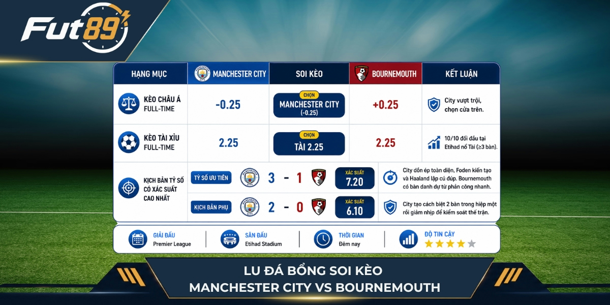 Lu Đá Bổng soi kèo Manchester City vs Bournemouth