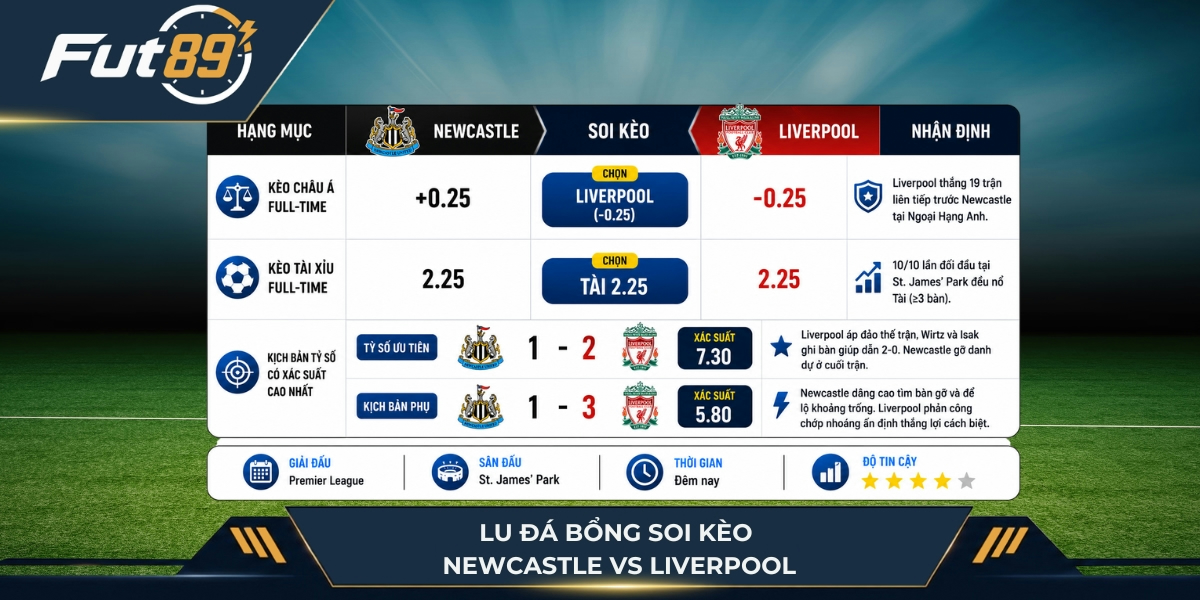 Lu Đá Bổng soi kèo Newcastle vs Liverpool