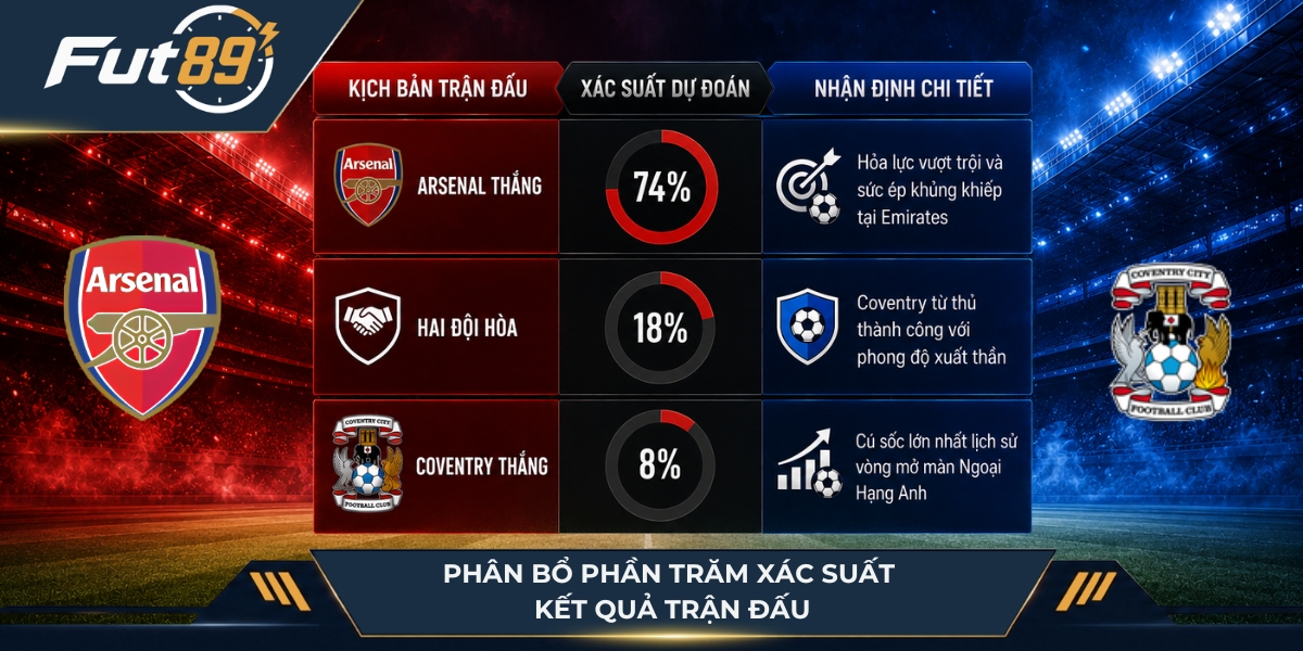 Phân bổ phần trăm xác suất kết quả trận đấu