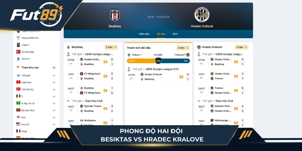 Phong độ hai đội Besiktas vs Hradec Kralove