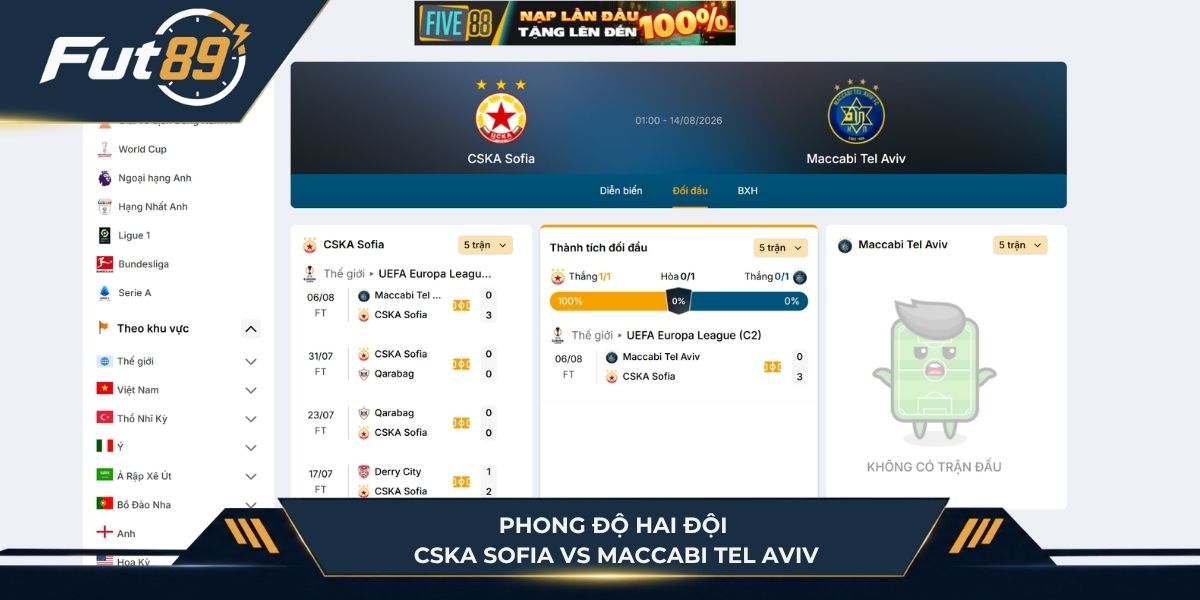 Phong độ 5 trận gần nhất của CSKA Sofia vs Maccabi Tel Aviv