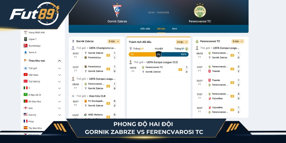 Phong độ của Gornik Zabrze Vs Ferencvarosi TC