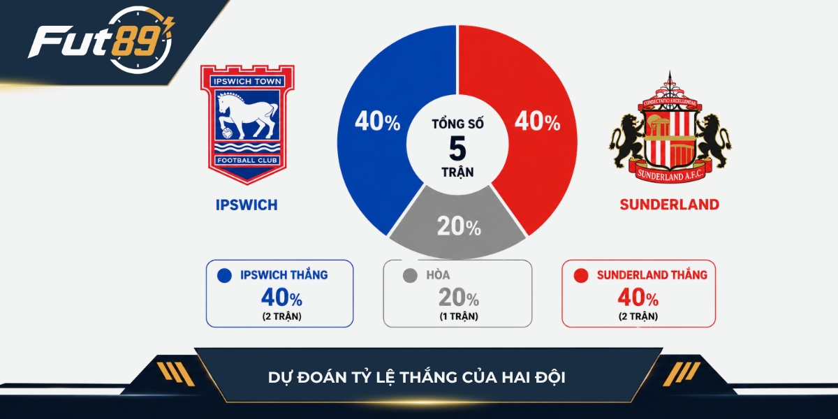 Dự đoán kết quả hai đội Ipswich vs Sunderland