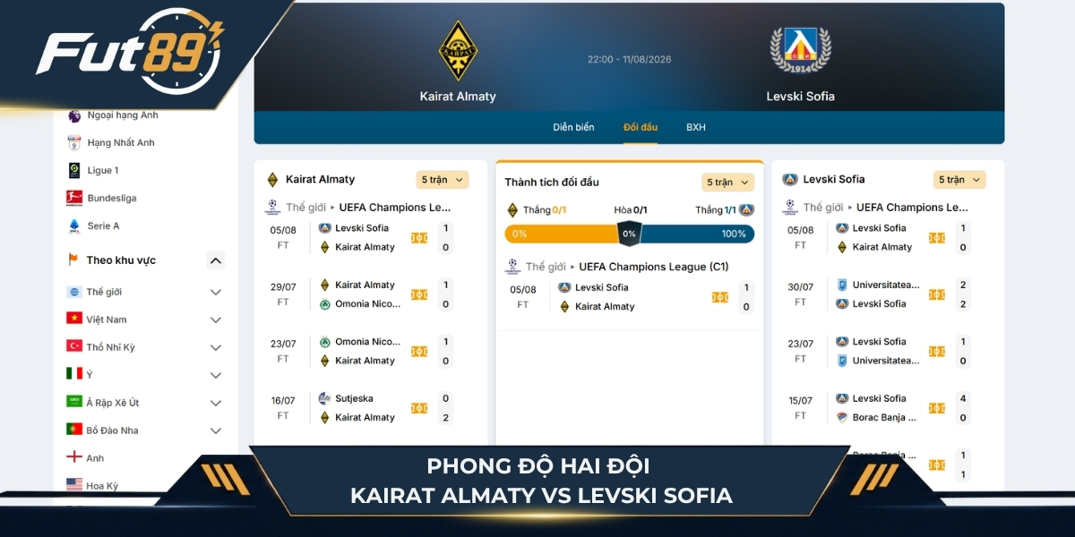 Phong độ hai đội Kairat Almaty vs Levski Sofia