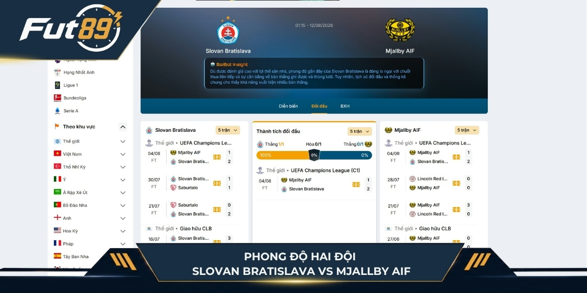 Phong độ hai đội Bratislava Vs Mjallby AIF