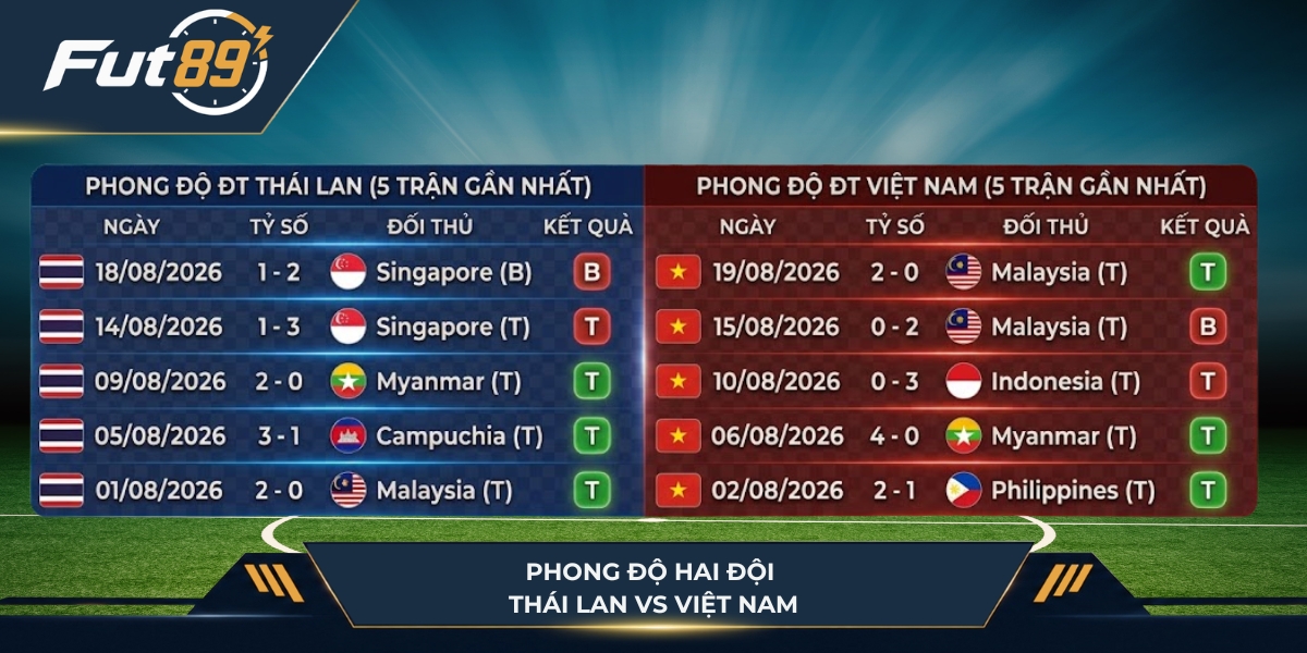 Phong độ hai đội Thái Lan vs Việt Nam