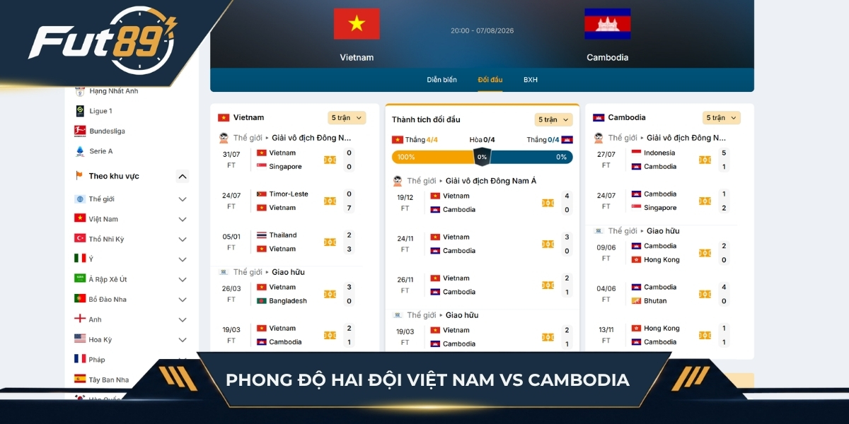 Phong độ thực tế của Việt Nam vs Cambodia