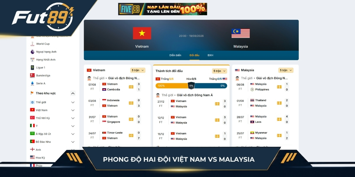 Phong độ thực tế của Việt Nam vs Malaysia