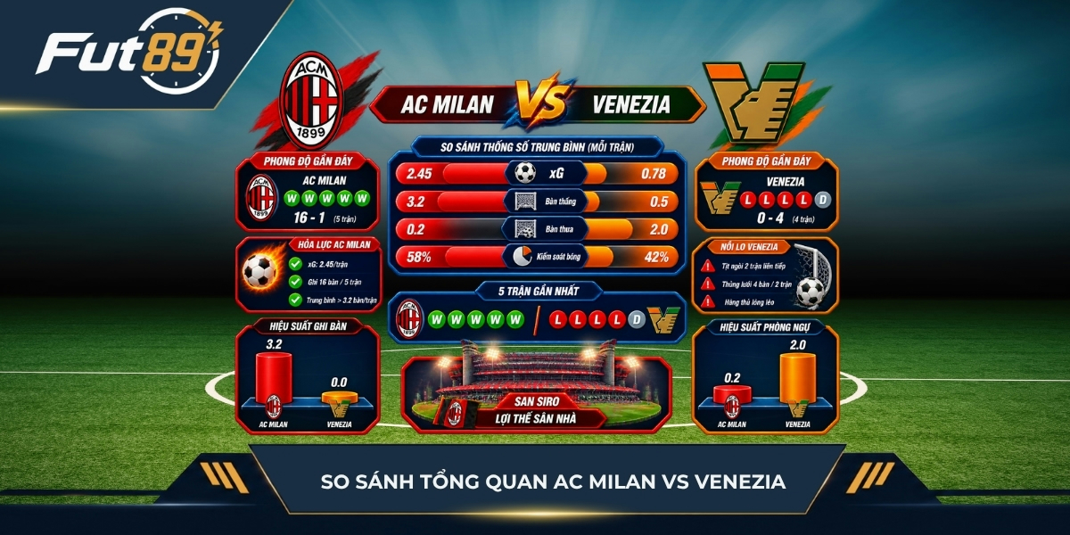 So sánh tổng quan AC Milan vs Venezia