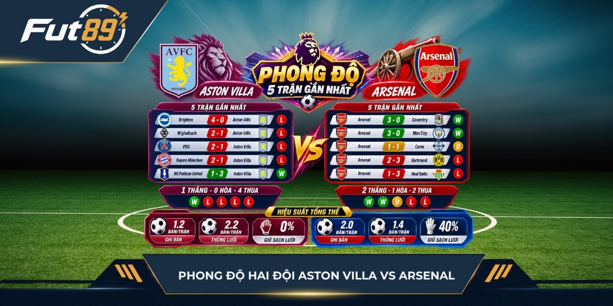 Phong độ của Aston Villa vs Arsenal