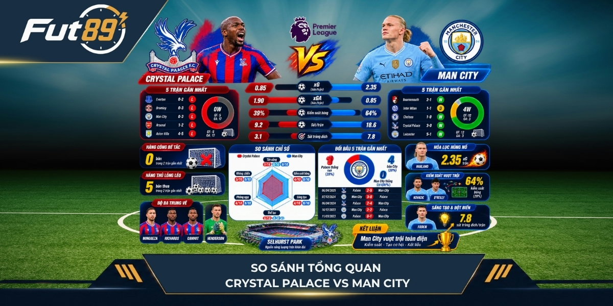 Tổng hợp dữ liệu của hai đội Crystal Palace vs Man City