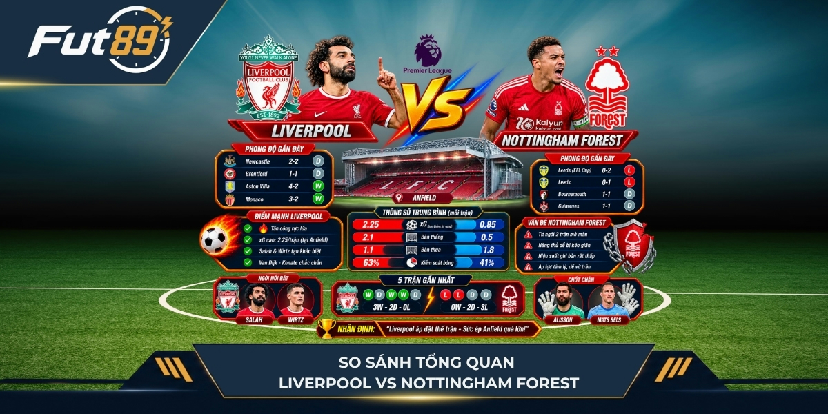 Dữ liệu hai đội Liverpool vs Nottingham Forest trước trận