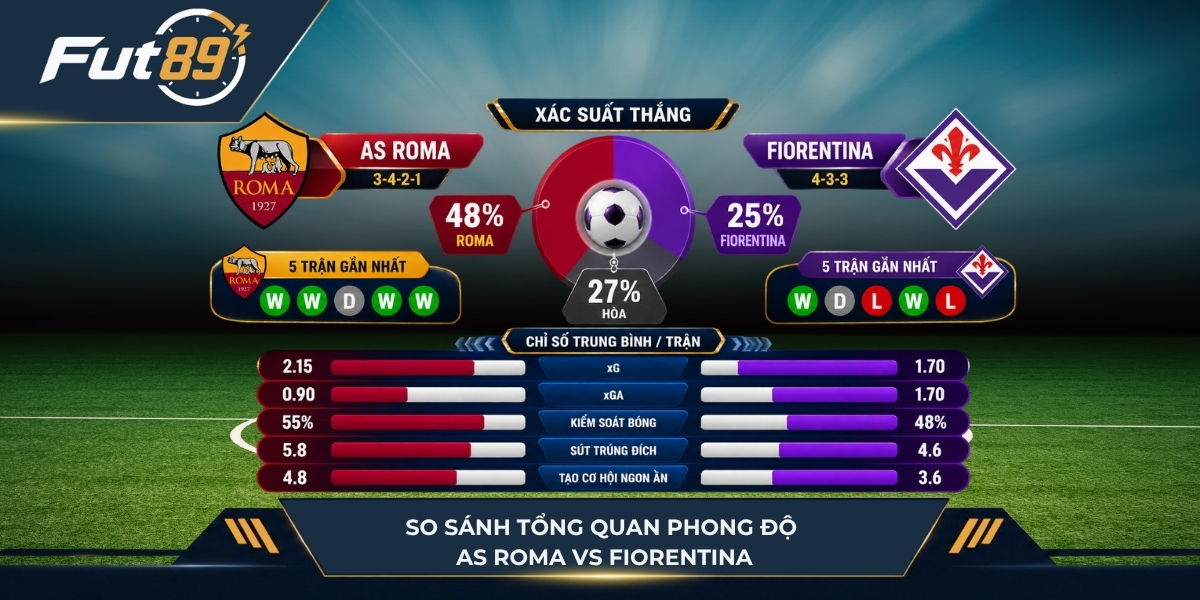 Tổng quan về hai đội AS Roma vs Fiorentina
