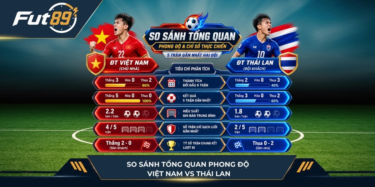 So sánh tổng quan phong độ và chỉ số thực chiến 5 trận gần nhất hai đội