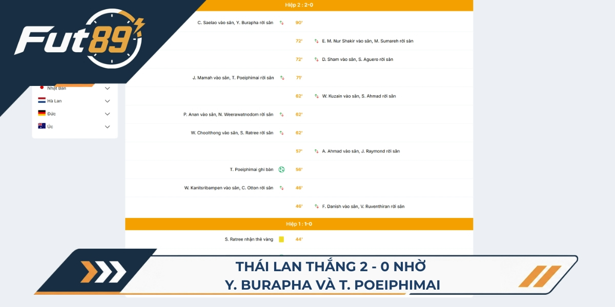 Thái Lan thắng 2 - 0 nhờ Y. Burapha và T. Poeiphimai