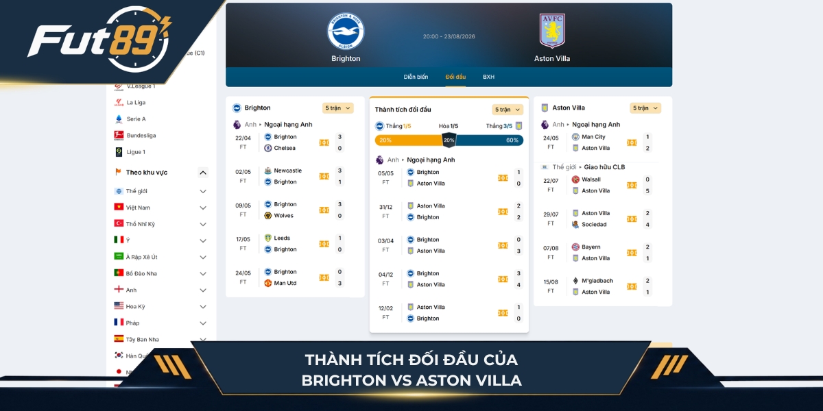 Lịch sử chạm trán giữa Brighton vs Aston Villa