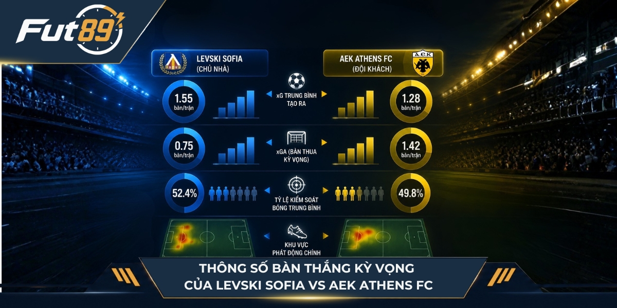 Thông số bàn thắng kỳ vọng của Levski Sofia vs AEK Athens FC