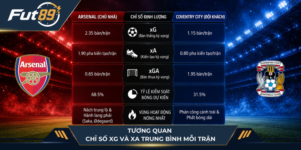 Tương quan chỉ số xG và xA trung bình mỗi trận