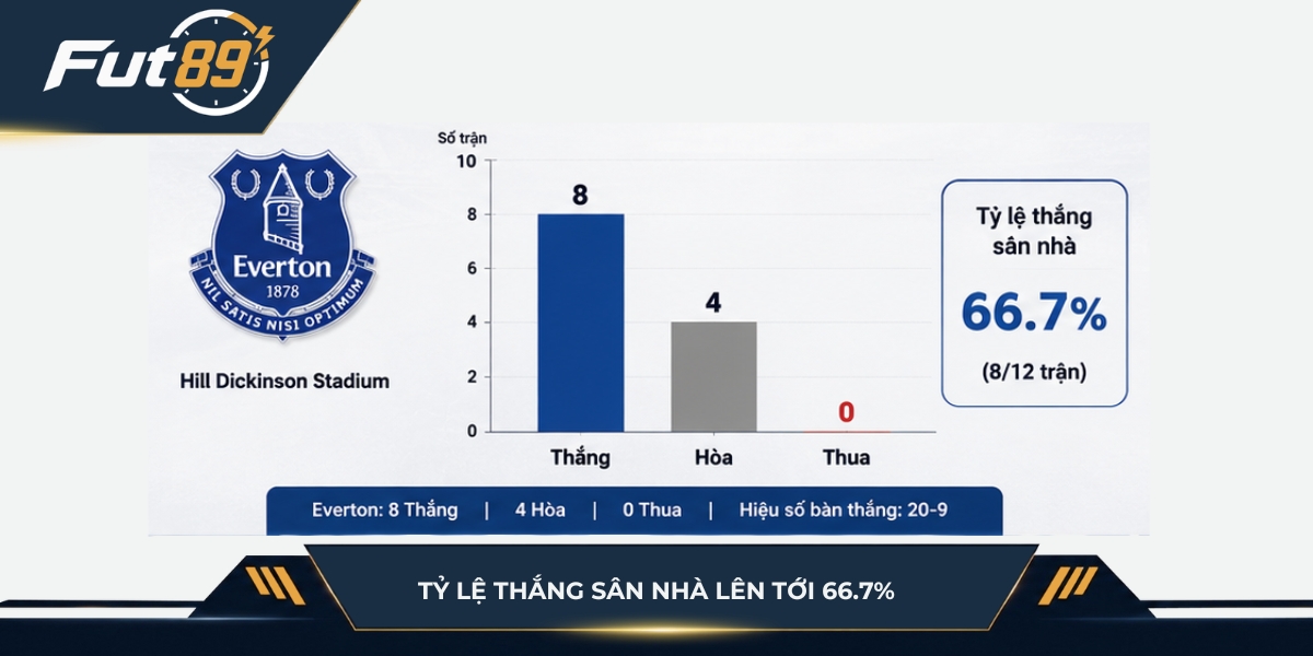 Tỷ lệ thắng sân nhà lên tới 66,7%