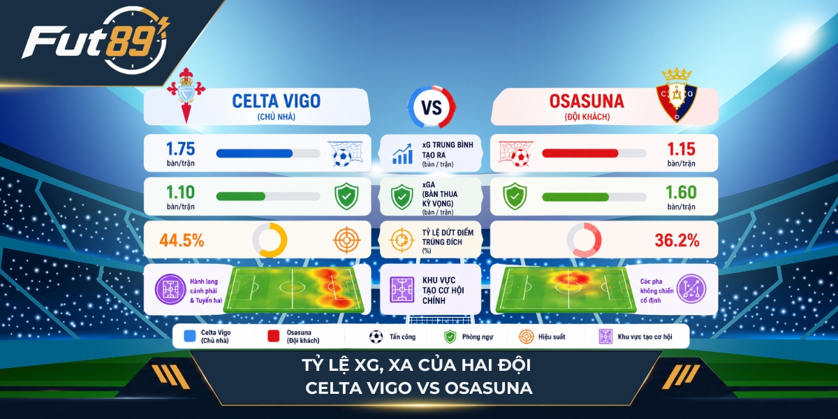 Tỷ lệ xG, xA của hai đội Celta Vigo vs Osasuna