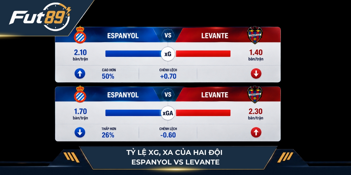 Tỷ lệ xG, xA của ha đội Alaves vs Getafe