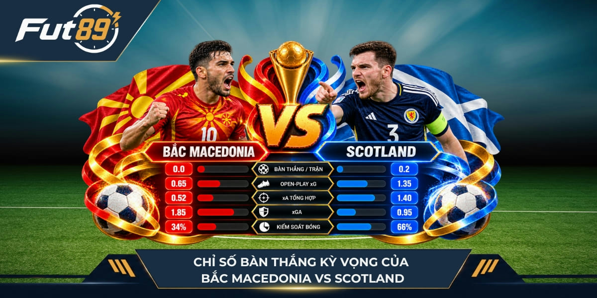Chỉ số của Bắc Macedonia vs Scotland