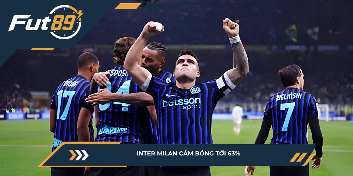 Inter Milan cầm bóng tới 63%