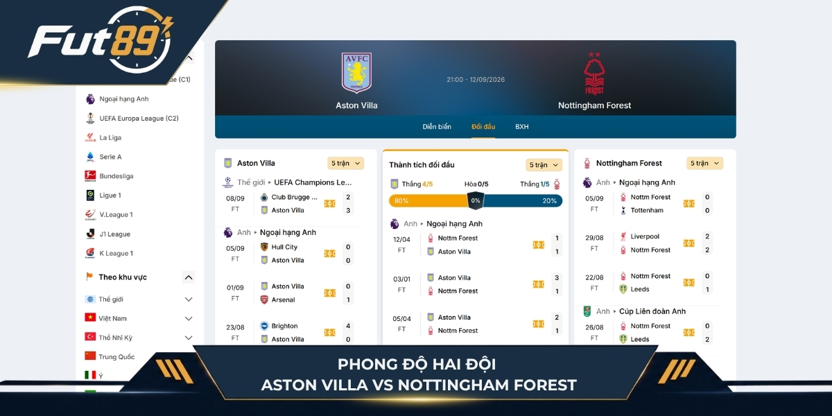 Phong độ của Aston Villa Vs Nottingham Forest