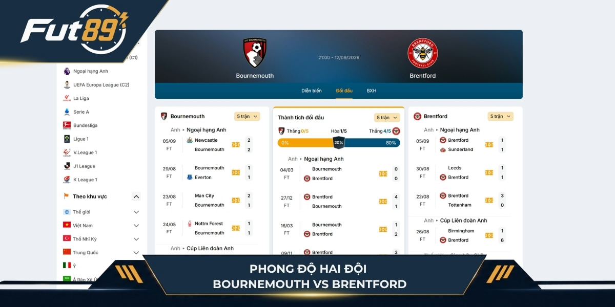 Phong độ của Bournemouth vs Brentford