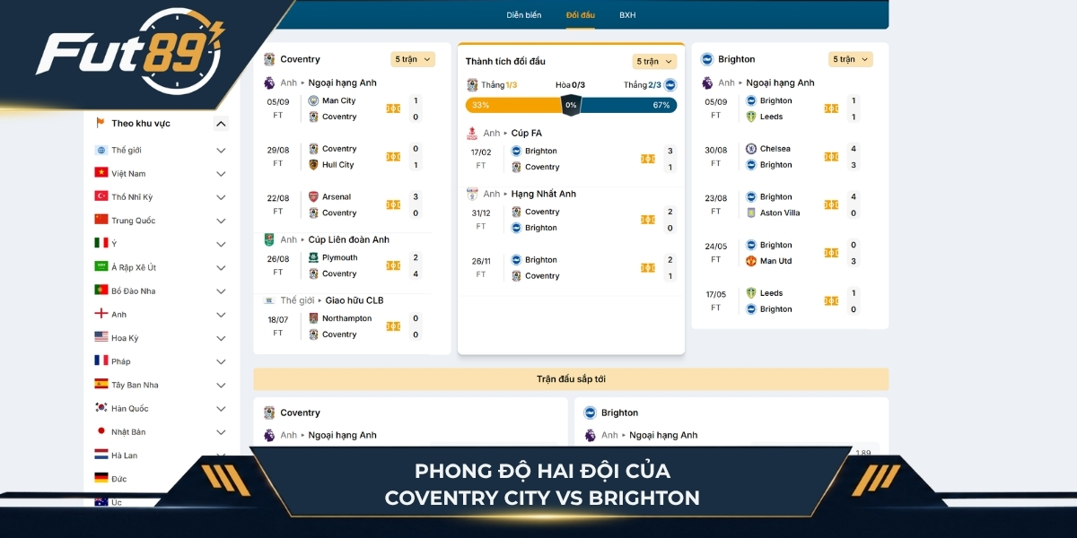 Phong độ của Coventry City vs Brighton