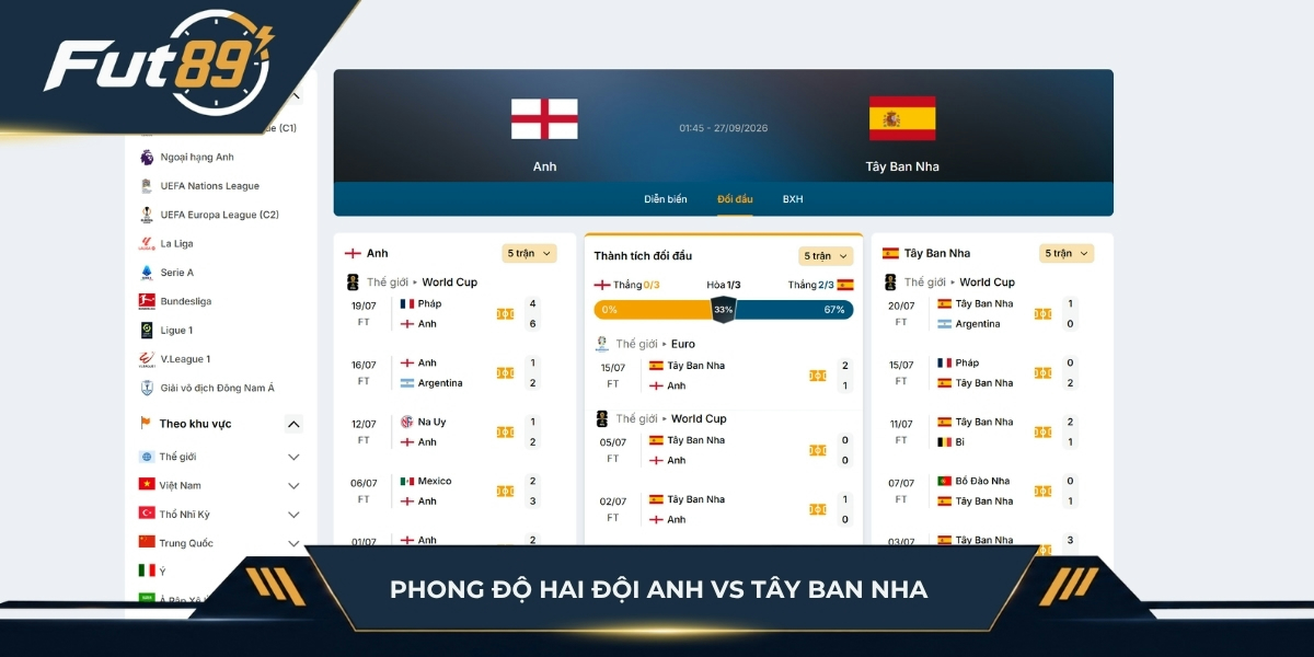 Phong độ hai đội Anh vs Tây Ban Nha