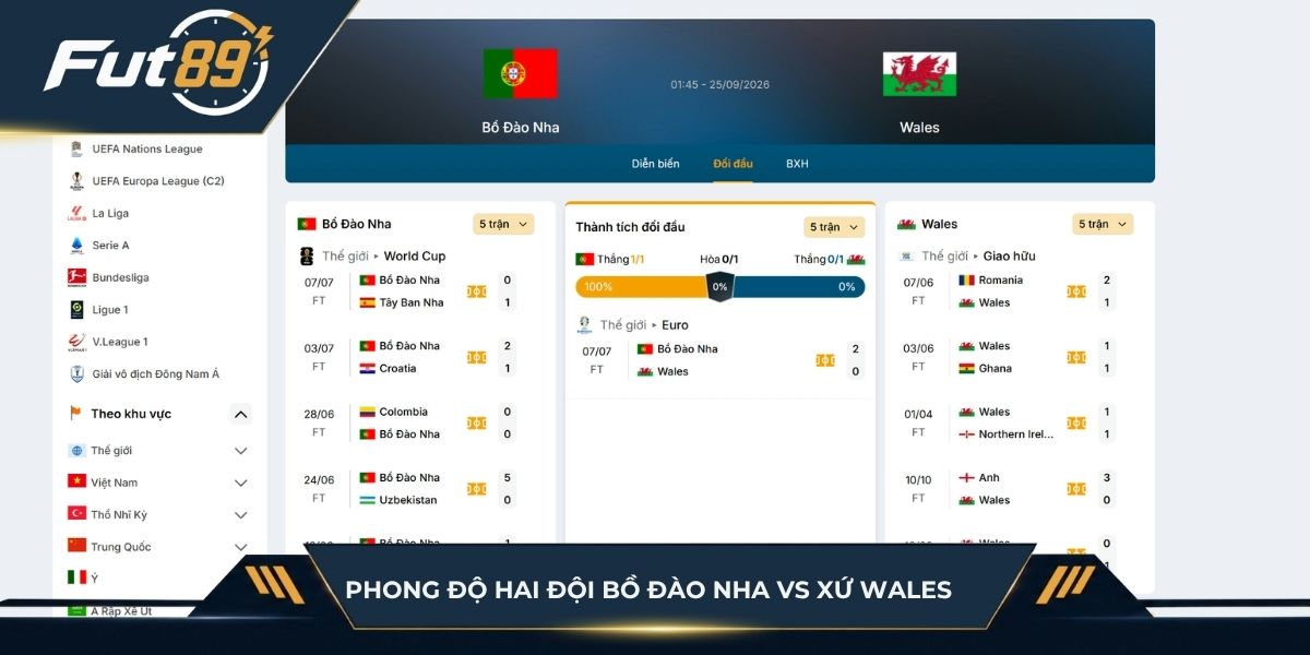 Phong độ của Bồ Đào Nha vs Xứ Wales