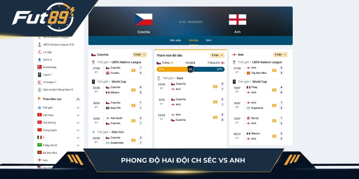 Phong độ hai đội CH Séc vs Anh